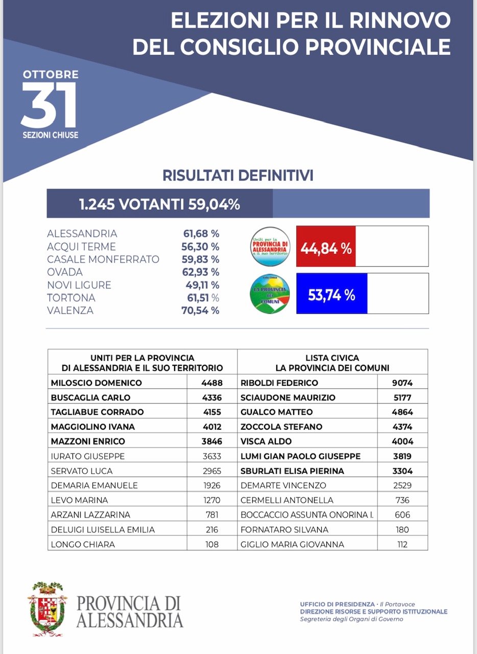 Elezioni consiglio provinciale Alessandria 2018