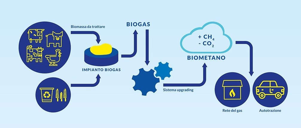 Biometano: energia a km zero. Venerdì il convegno di Amag Reti Gas