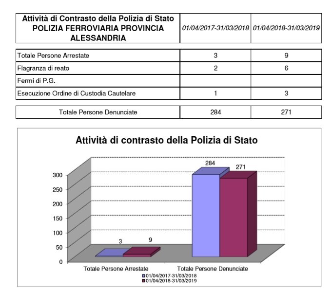 Polizia dati 2018-2019 Polizia Ferroviaria