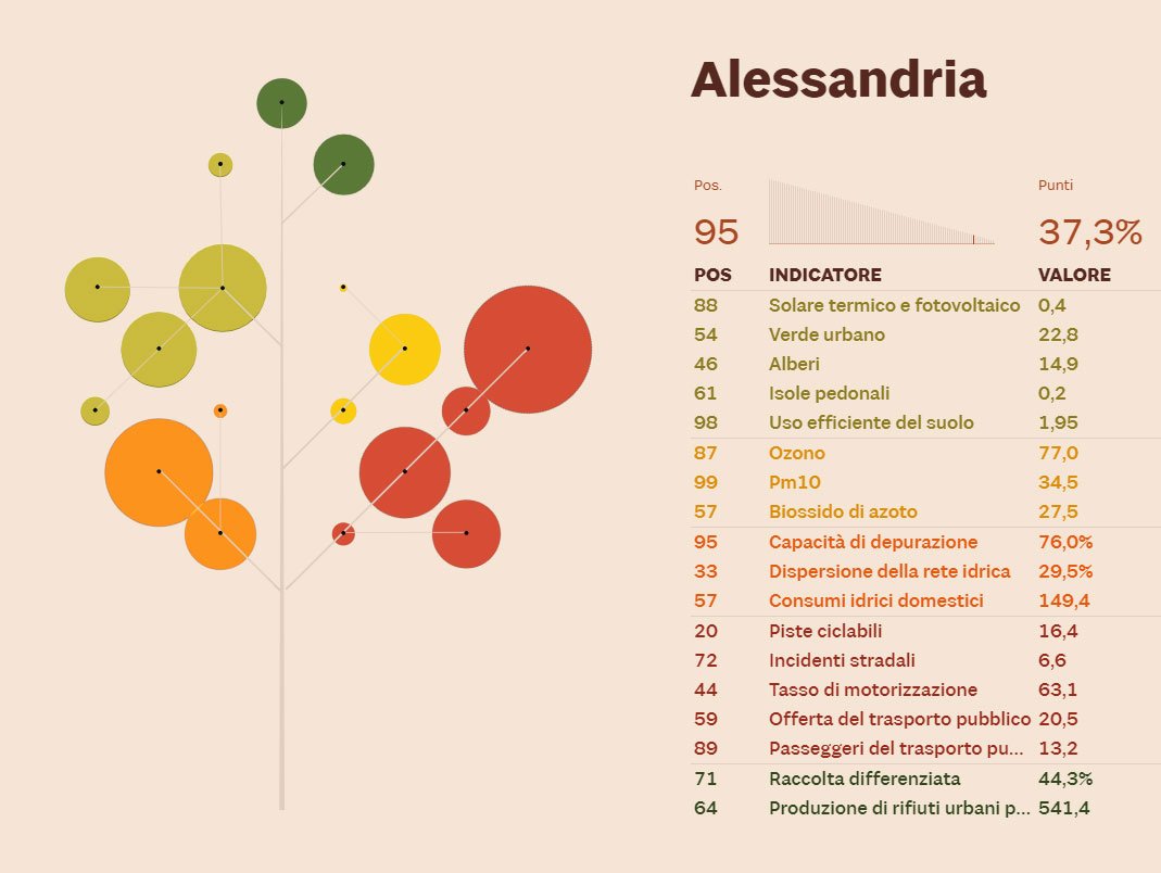 Alessandria sempre meno green: bocciata da Ecosistema Urbano 2019