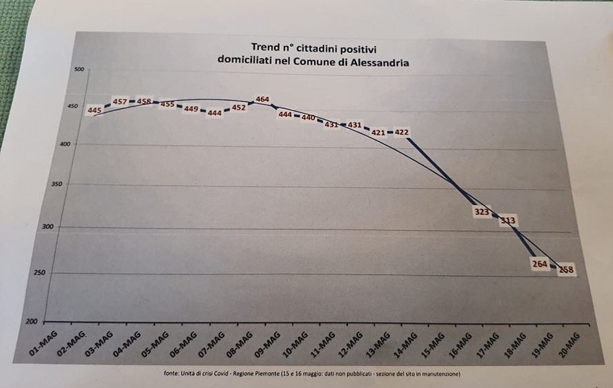 Assessore Borasio: “Ad Alessandria da inizio maggio curva dei contagi in netta discesa”