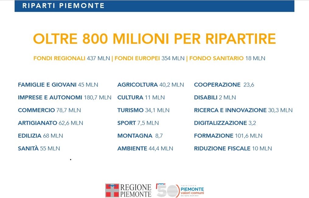 Riparti Piemonte: ecco come saranno distribuiti gli oltre 800 milioni di euro