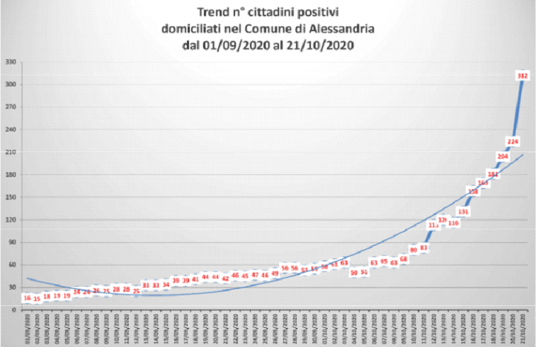 Cittadini positivi al covid ad Alessandria: numero di casi uguale a quelli del 18 maggio