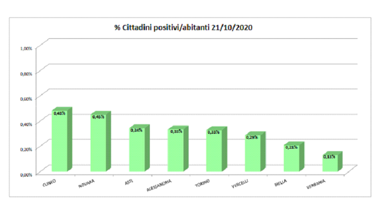 Trend positivi covid Alessandria 21 ottobre 2020