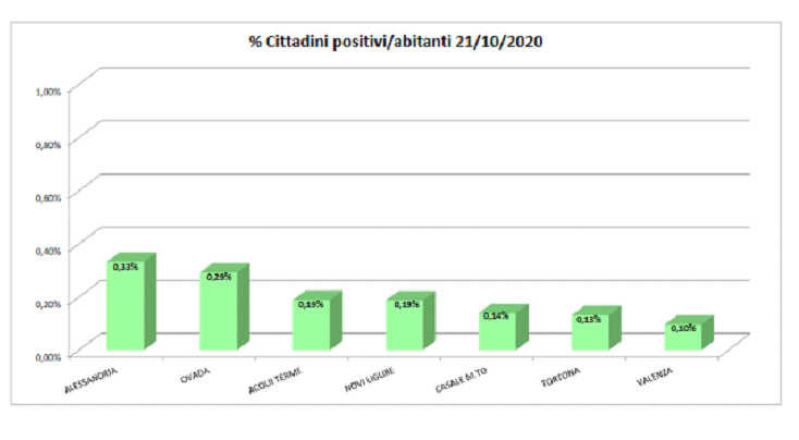 Trend positivi covid Alessandria 21 ottobre 2020