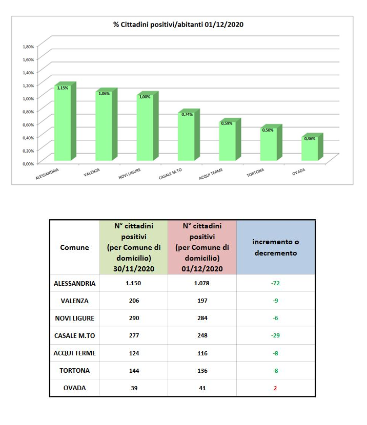 Bollettino domiciliati covid alessandria 2 dicembre 2020