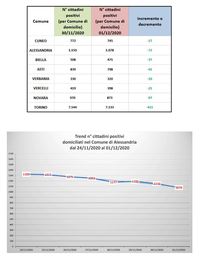 Bollettino domiciliati covid alessandria 2 dicembre 2020
