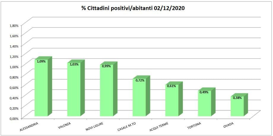 Bollettino domiciliati covid 3 dicembre 2020