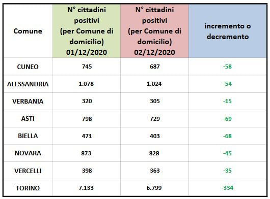 Bollettino domiciliati covid 3 dicembre 2020