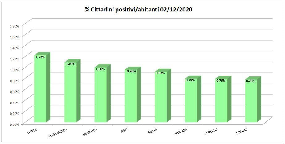 Bollettino domiciliati covid 3 dicembre 2020