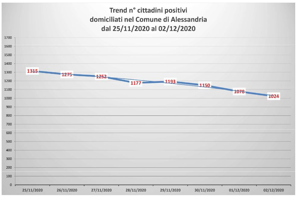 Bollettino domiciliati covid 3 dicembre 2020