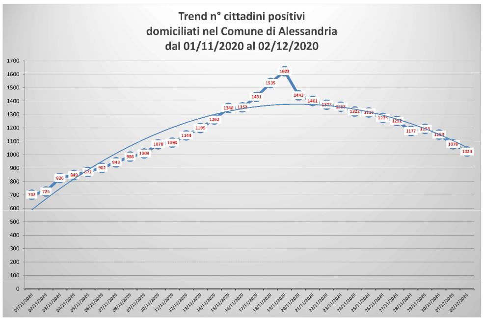 Bollettino domiciliati covid 3 dicembre 2020