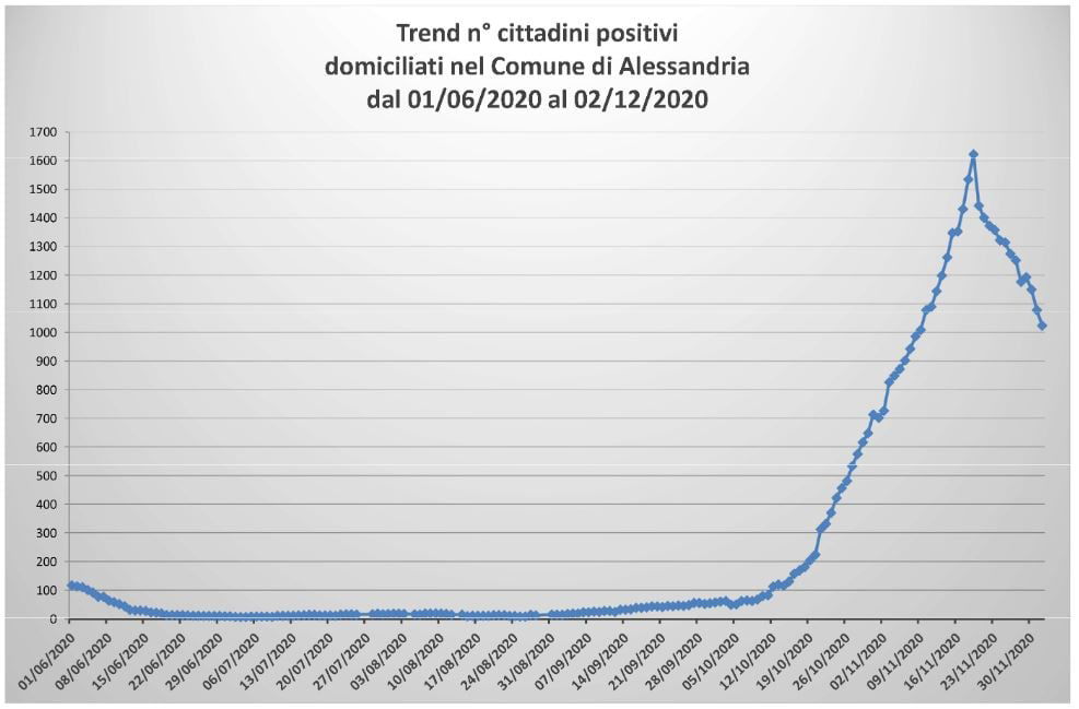 Bollettino domiciliati covid 3 dicembre 2020