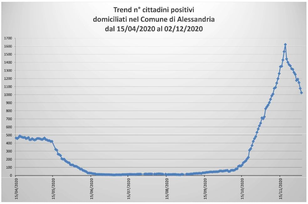 Bollettino domiciliati covid 3 dicembre 2020