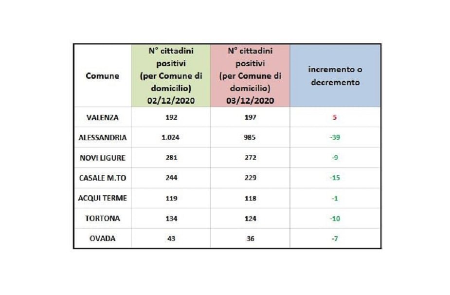 Domiciliati covid: dati in calo in tutti i centrizona della provincia a esclusione di Valenza