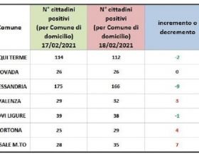 Domiciliati Covid: crescono i numeri di Valenza, Tortona e Casale