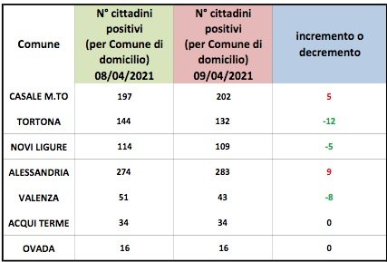 Domiciliati Covid: migliorano Tortona, Valenza e Novi.  Aumento ad Alessandria e Casale