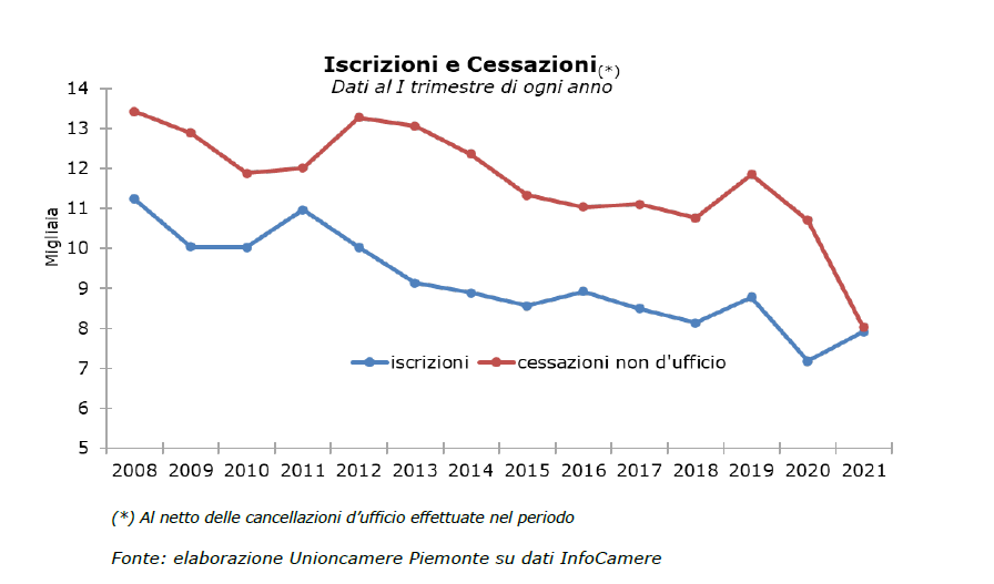 Imprese paralizzate in Piemonte nei primi tre mesi del 2021