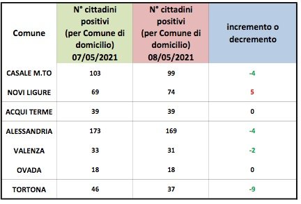 Domiciliati Covid: peggiora Novi. In verde Tortona, Alessandria, Casale e Valenza