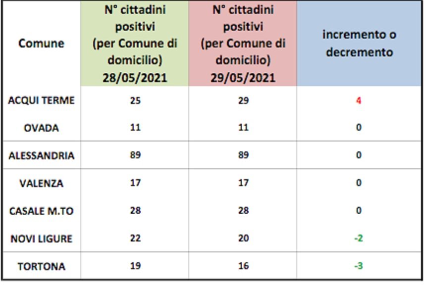 Domiciliati covid: contagi in lieve aumento solo ad Acqui, calano a Novi e Tortona