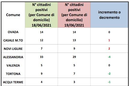 Domiciliati covid: Lieve aumento a Novi e Casale. In verde Alessandria, Tortona e Acqui