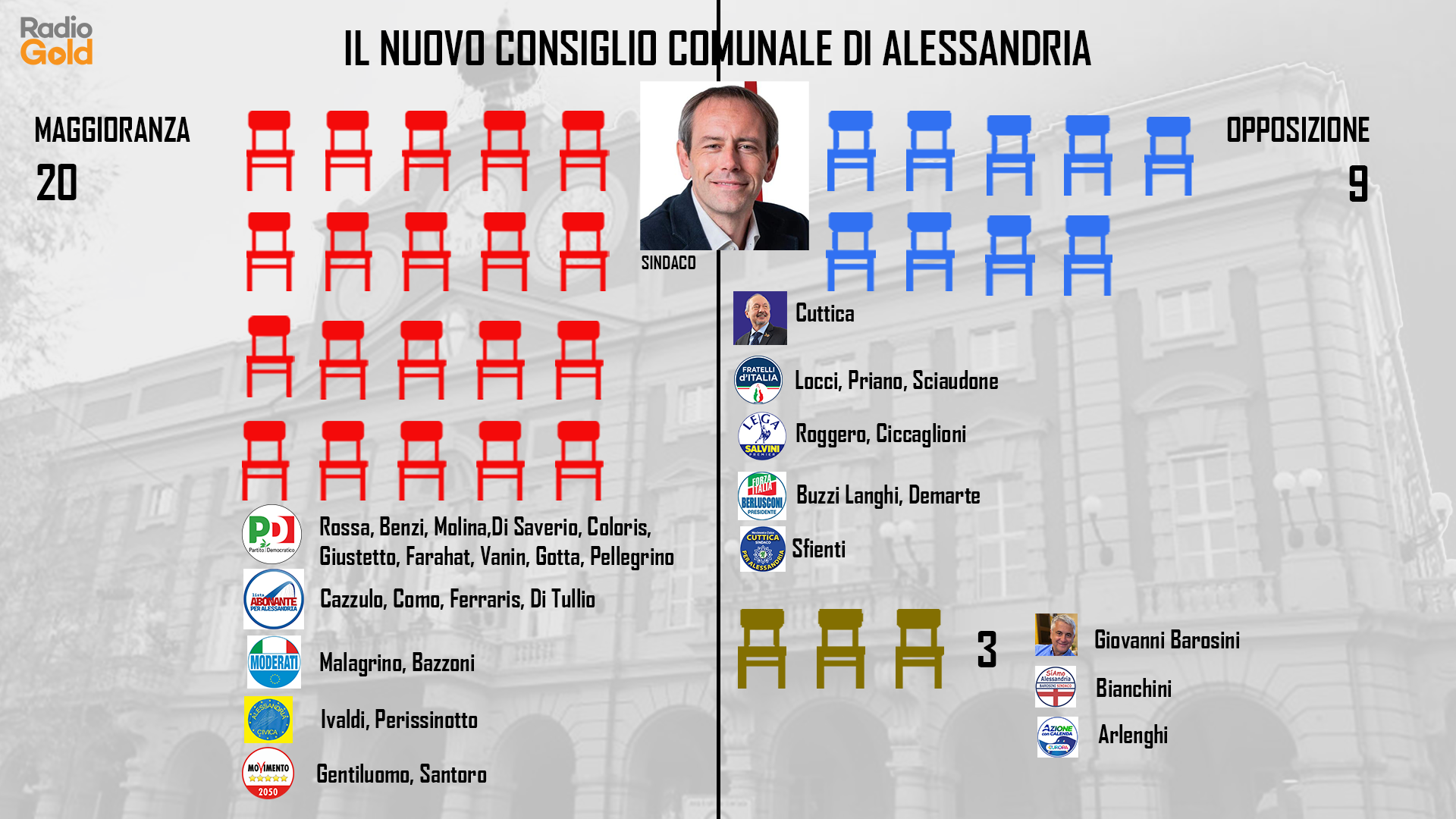 Il nuovo consiglio comunale di Alessandria dopo la nomina degli assessori