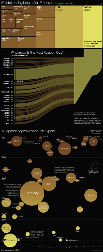 Infografica importazione energia da Russia - Credits Information Iis beautiful