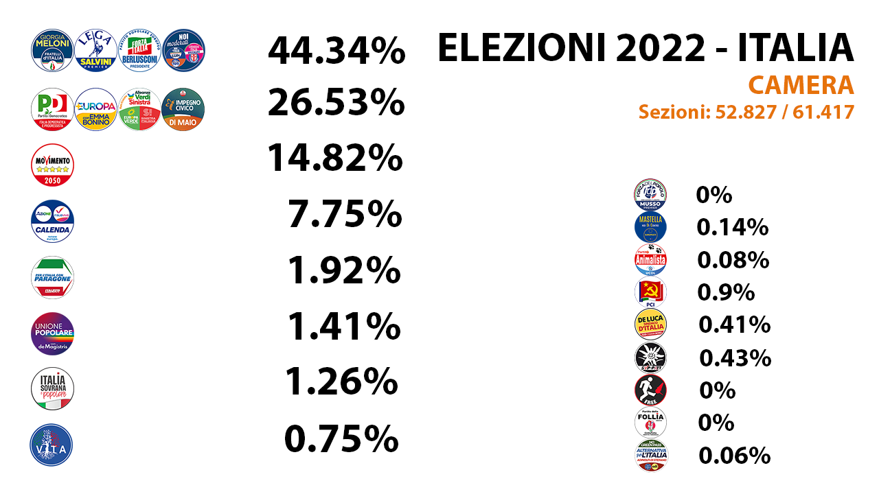 Schiacciante vittoria della destra. Fratelli d’Italia primo partito con il 26.45%
