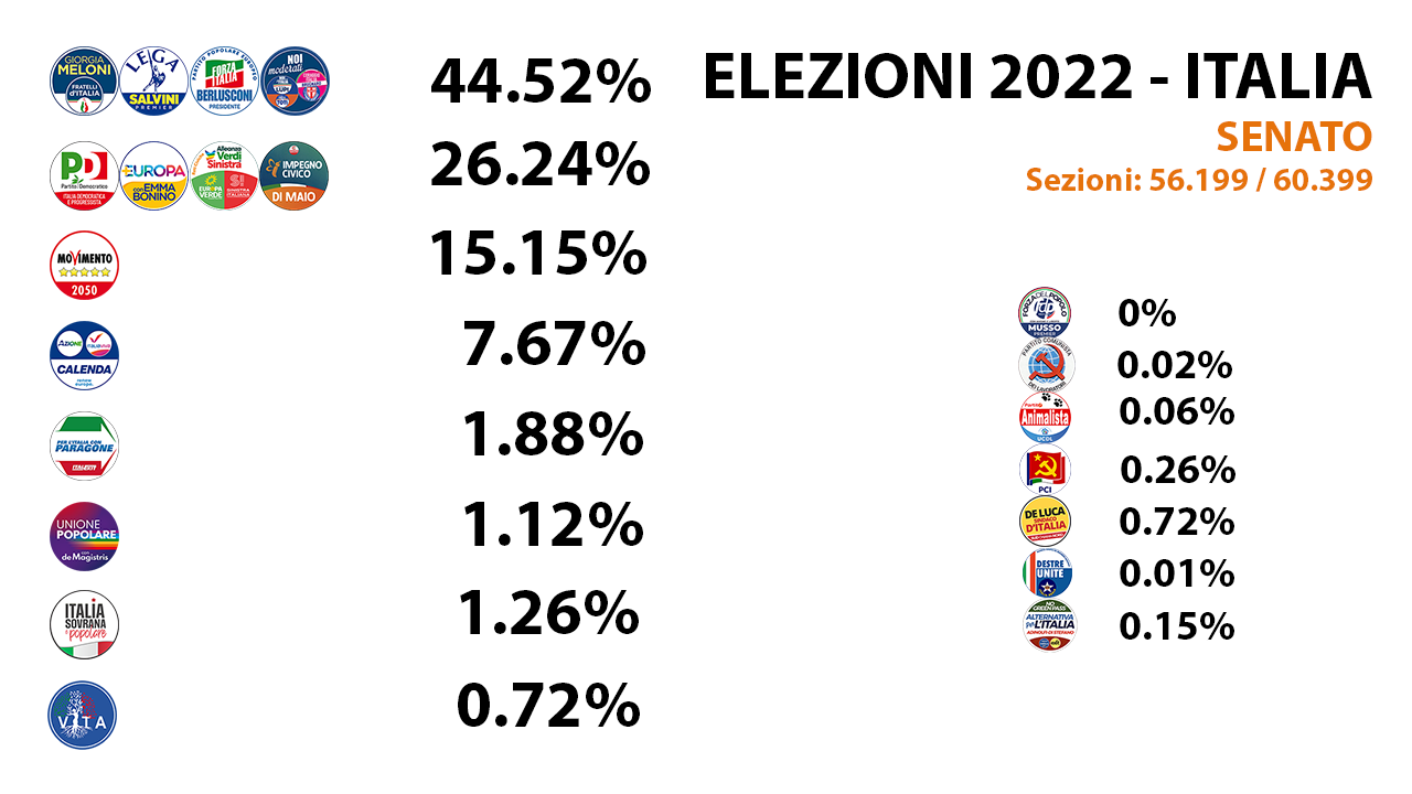 SENATO: i risultati delle elezioni 2022