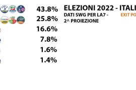 Elezioni: nella 2^ proiezione SWG per La7 Fratelli d’Italia si conferma primo partito, frenata di Pd e Lega