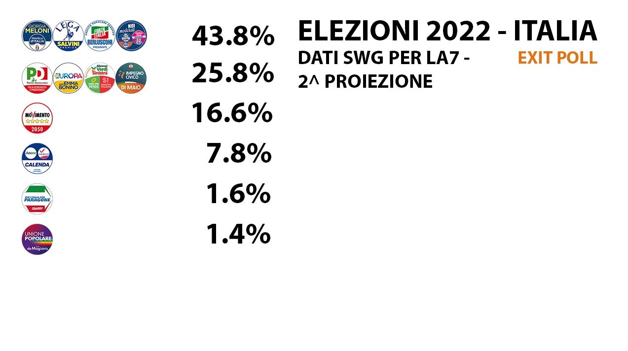Elezioni: nella 2^ proiezione SWG per La7 Fratelli d’Italia si conferma primo partito, frenata di Pd e Lega