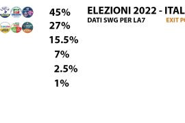 Elezioni Politiche: chi ha vinto secondo gli exit poll di SWG per La7. Centrodestra al 45%