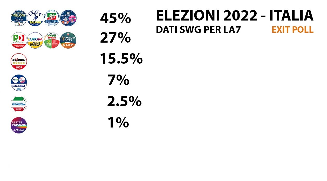 Elezioni Politiche: chi ha vinto secondo gli exit poll di SWG per La7. Centrodestra al 45%