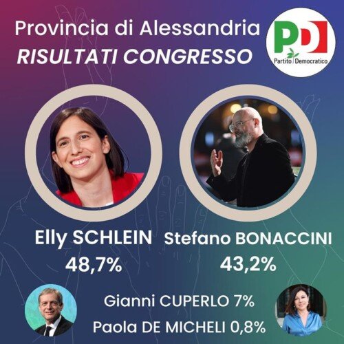 Congresso Pd: in provincia di Alessandria vince Elly Schlein