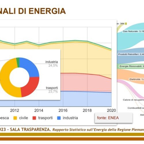 Energia in Piemonte: diminuiscono i consumi e le emissioni di CO2