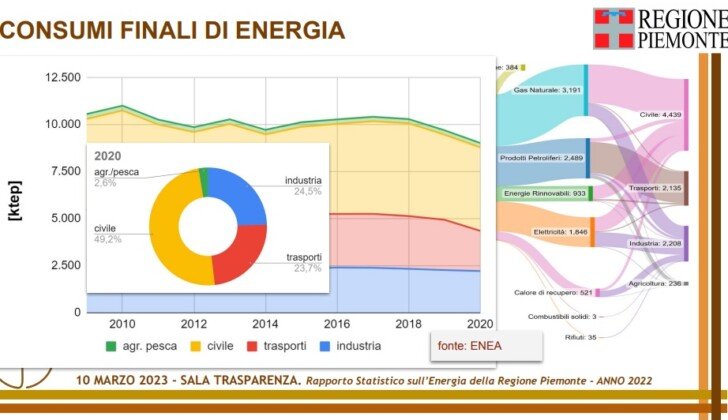 Energia in Piemonte: diminuiscono i consumi e le emissioni di CO2