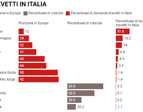 Brevetti, la Lombardia guida l’Italia e si posiziona al 12° posto in UE