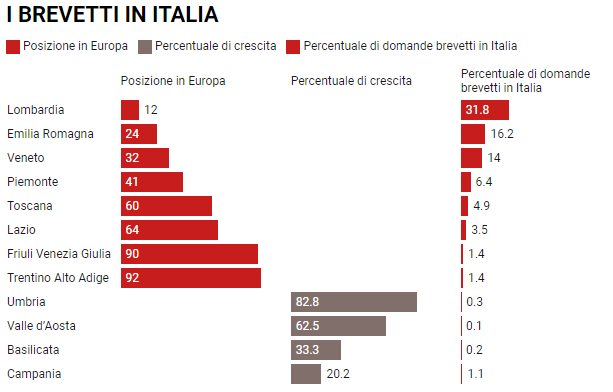 Brevetti, la Lombardia guida l’Italia e si posiziona al 12° posto in UE