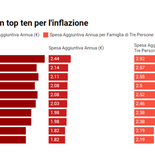 Inflazione, Milano in testa. Anche altre città lombarde nella top ten più care