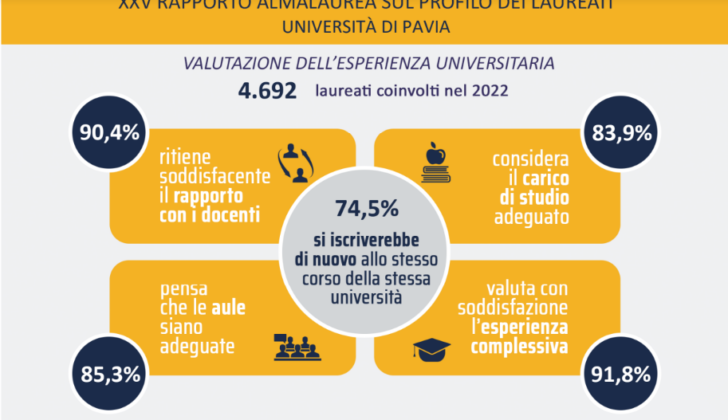 Rapporto AlmaLaurea 2023: alti livelli di occupazione e soddisfazione tra i laureati dell’Università di Pavia