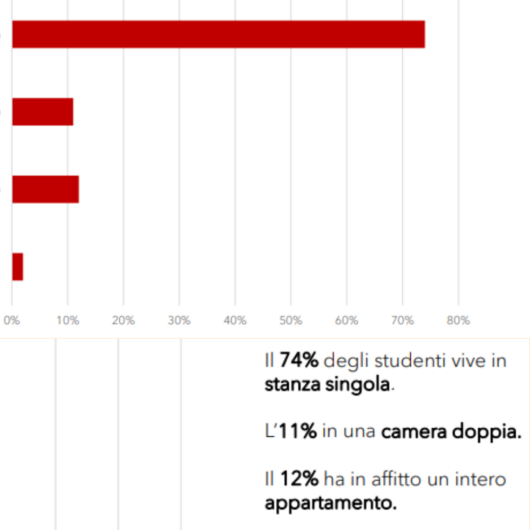 Studenti fuori sede a Pavia: il 60% ha problemi nel trovare un alloggio