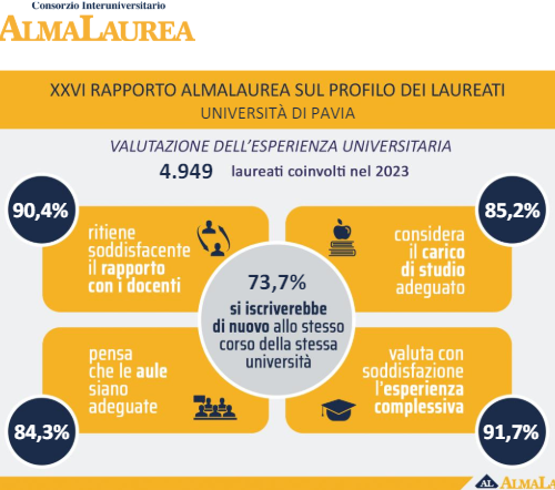 Rapporto AlmaLaurea 2024: occupazione e soddisfazione in crescita tra i laureati dell’Università di Pavia