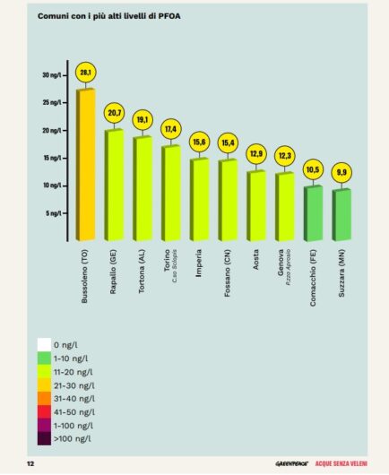 Pfas nell’acqua. Nella mappa di Greenpeace Tortona tra le città più contaminate. A Castellazzo i valori più elevati di TFA