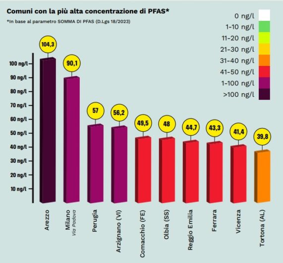 Pfas nell’acqua. Nella mappa di Greenpeace Tortona tra le città più contaminate. A Castellazzo i valori più elevati di TFA