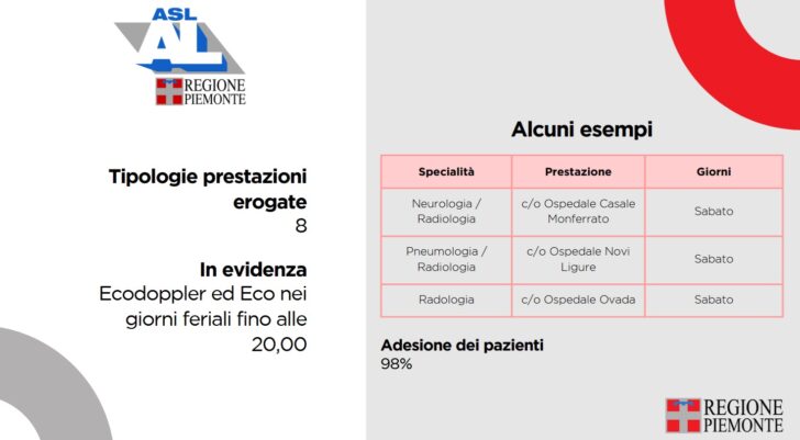 Visite ed esami la sera e nei weekend per abbattere liste d’attesa. Piemonte punta a 50 mila prestazioni entro giugno