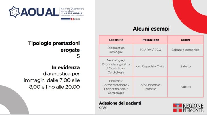 Visite ed esami la sera e nei weekend per abbattere liste d’attesa. Piemonte punta a 50 mila prestazioni entro giugno