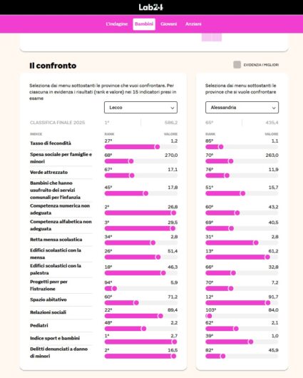Qualità della vita dei bambini in provincia di Alessandria: ombre e luci nei servizi all’infanzia