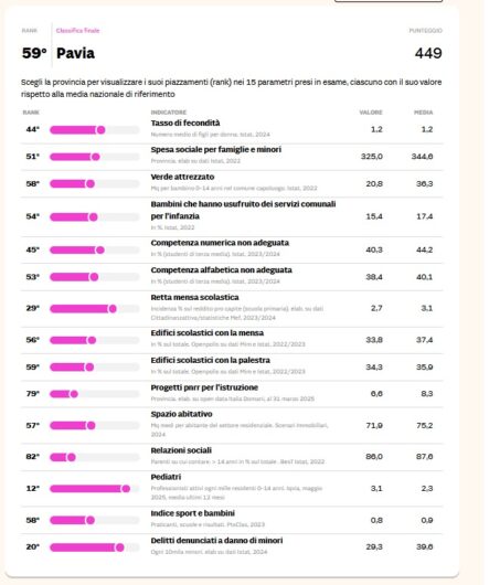 Qualità della vita: Pavia tra le province italiane dove gli over 65 vivono meglio
