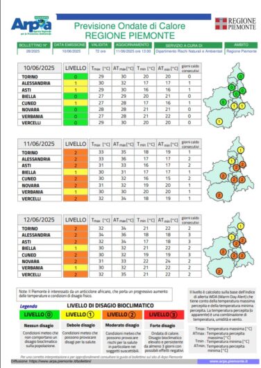 Caldo in aumento. In provincia di Alessandria fino a 36 gradi percepiti nei prossimi giorni