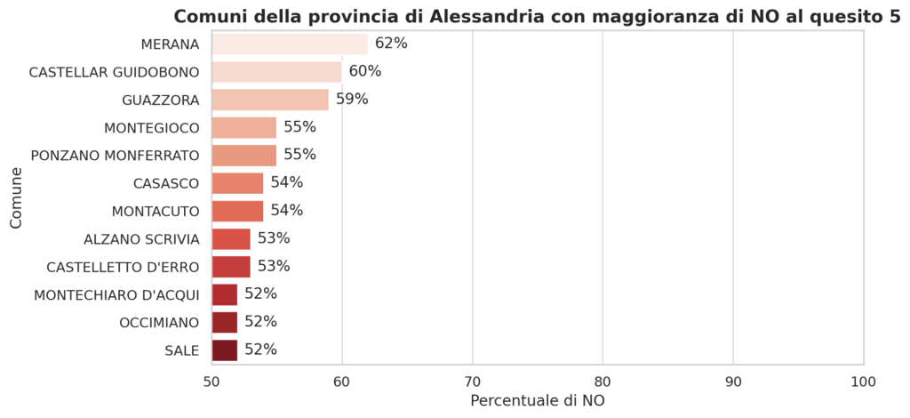 Maggioranza no quesito 5 referendum 2025